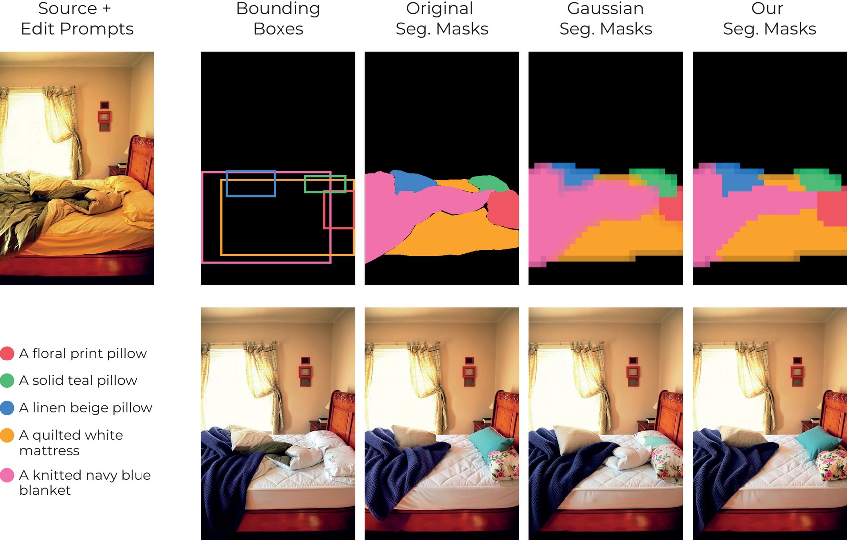 MICE with different instance-localization strategies: bounding boxes, original, Gaussian, and our instance-aware segmentation masks.