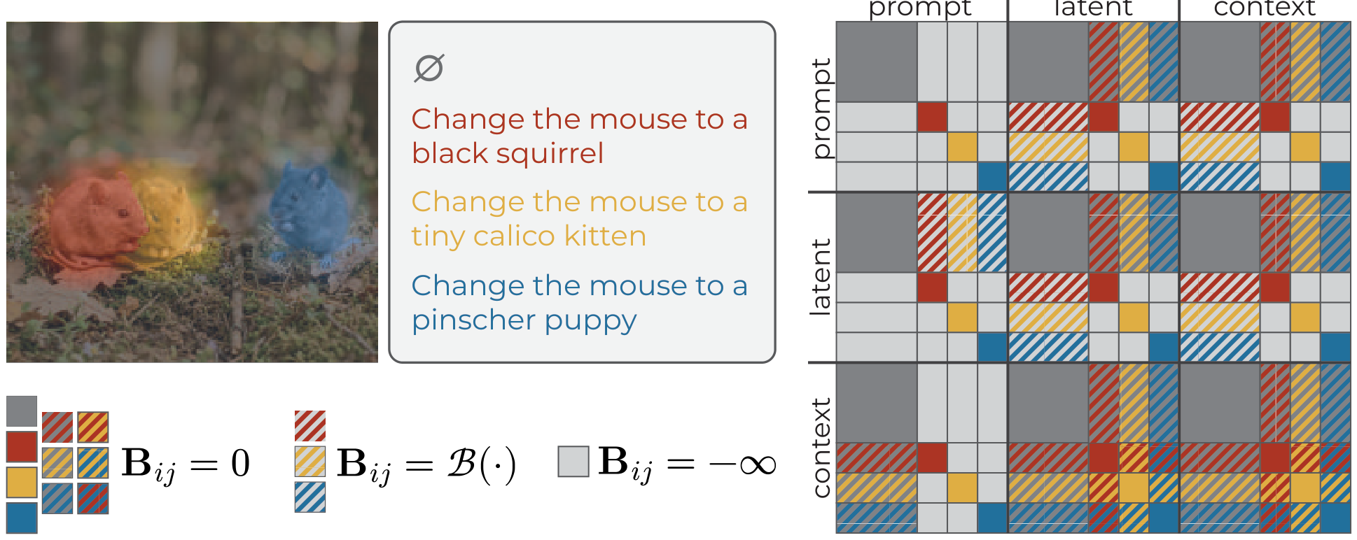 MICE bias matrix construction regulating prompt, latent, and context token interactions per instance.