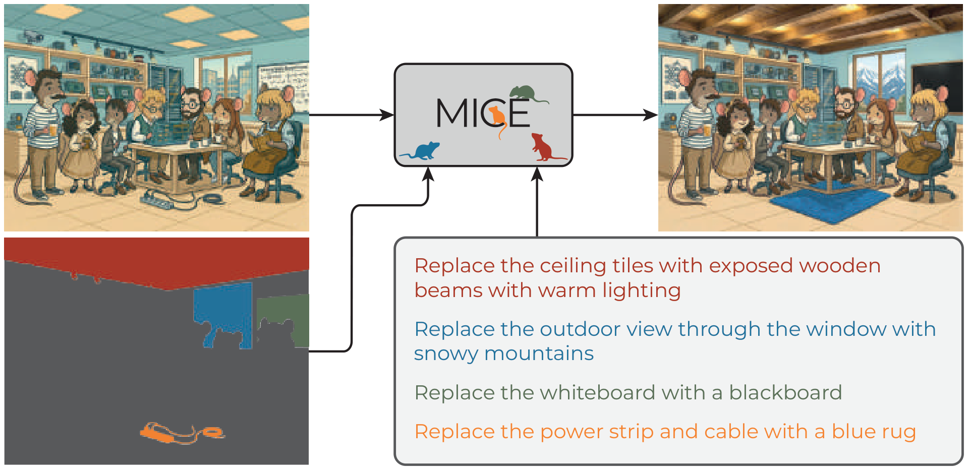MICE concurrently edits multiple regions of an image in a single pass, guided by per-instance masks and instructions.